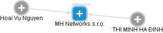 MH Networks s.r.o. - obrázek vizuálního zobrazení vztahů obchodního rejstříku
