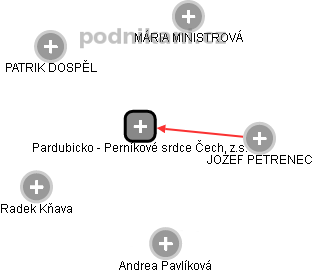 Pardubicko - Perníkové srdce Čech, z.s. - obrázek vizuálního zobrazení vztahů obchodního rejstříku