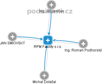 RPM Facility s.r.o. - obrázek vizuálního zobrazení vztahů obchodního rejstříku