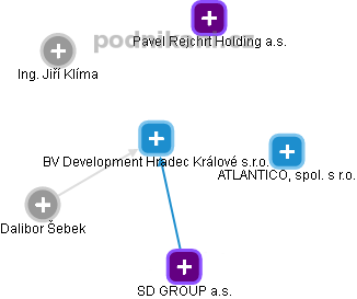 BV Development Hradec Králové s.r.o. - obrázek vizuálního zobrazení vztahů obchodního rejstříku