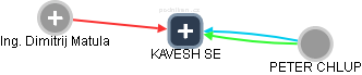 KAVESH SE - obrázek vizuálního zobrazení vztahů obchodního rejstříku