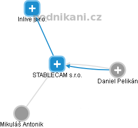 STABLECAM s.r.o. - obrázek vizuálního zobrazení vztahů obchodního rejstříku