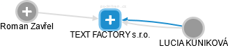 TEXT FACTORY s.r.o. - obrázek vizuálního zobrazení vztahů obchodního rejstříku