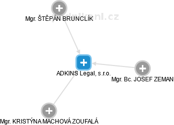 ADKINS Legal, s.r.o. - obrázek vizuálního zobrazení vztahů obchodního rejstříku