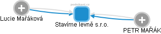 Stavíme levně s.r.o. - obrázek vizuálního zobrazení vztahů obchodního rejstříku