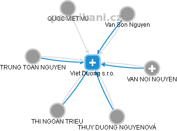 Viet Duong s.r.o. - obrázek vizuálního zobrazení vztahů obchodního rejstříku