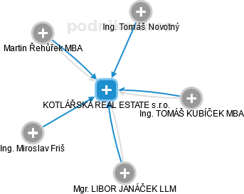 KOTLÁŘSKÁ REAL ESTATE s.r.o. - obrázek vizuálního zobrazení vztahů obchodního rejstříku