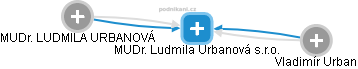 MUDr. Ludmila Urbanová s.r.o. - obrázek vizuálního zobrazení vztahů obchodního rejstříku