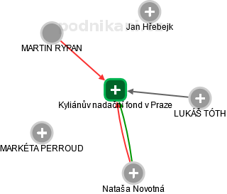 Kyliánův nadační fond v Praze - obrázek vizuálního zobrazení vztahů obchodního rejstříku