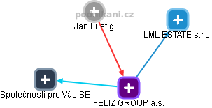 FELIZ GROUP a.s. - obrázek vizuálního zobrazení vztahů obchodního rejstříku