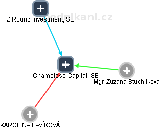 Chamoisse Capital, SE - obrázek vizuálního zobrazení vztahů obchodního rejstříku