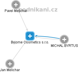 Byjome Cosmetics s.r.o. - obrázek vizuálního zobrazení vztahů obchodního rejstříku