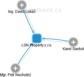 LSN Property s.r.o. - obrázek vizuálního zobrazení vztahů obchodního rejstříku