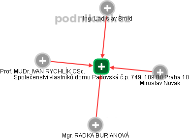 Společenství vlastníků domu Padovská č.p. 749, 109 00 Praha 10 - obrázek vizuálního zobrazení vztahů obchodního rejstříku