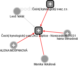 Český kynologický svaz ZKO Teplice - Novosedlice - 1031 - obrázek vizuálního zobrazení vztahů obchodního rejstříku