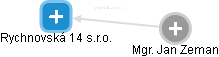 Rychnovská 14 s.r.o. - obrázek vizuálního zobrazení vztahů obchodního rejstříku