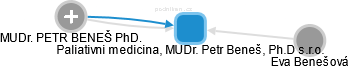 Paliativni medicina, MUDr. Petr Beneš, Ph.D s.r.o. - obrázek vizuálního zobrazení vztahů obchodního rejstříku