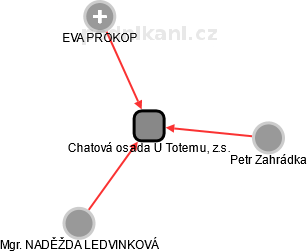 Chatová osada U Totemu, z.s. - obrázek vizuálního zobrazení vztahů obchodního rejstříku