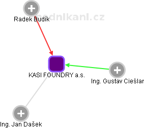 KASI FOUNDRY a.s. - obrázek vizuálního zobrazení vztahů obchodního rejstříku