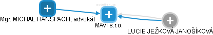 MAVI s.r.o. - obrázek vizuálního zobrazení vztahů obchodního rejstříku