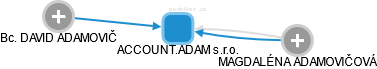 ACCOUNT.ADAM s.r.o. - obrázek vizuálního zobrazení vztahů obchodního rejstříku