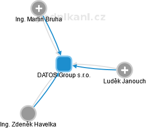 DATOS Group s.r.o. - obrázek vizuálního zobrazení vztahů obchodního rejstříku