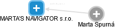 MARTA'S NAVIGATOR s.r.o. - obrázek vizuálního zobrazení vztahů obchodního rejstříku