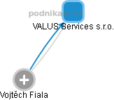 VALUS Services s.r.o. - obrázek vizuálního zobrazení vztahů obchodního rejstříku