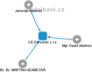 CE-DA servis s.r.o. - obrázek vizuálního zobrazení vztahů obchodního rejstříku