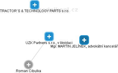 UZK Partners s.r.o., v likvidaci - obrázek vizuálního zobrazení vztahů obchodního rejstříku