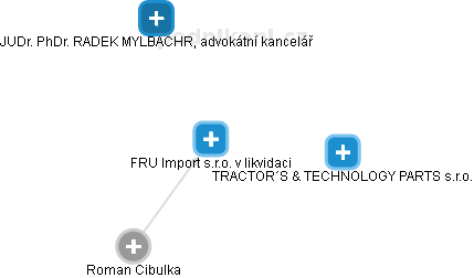 FRU Import s.r.o. v likvidaci - obrázek vizuálního zobrazení vztahů obchodního rejstříku