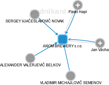 AXIOM BREWERY s.r.o. - obrázek vizuálního zobrazení vztahů obchodního rejstříku
