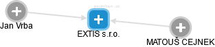 EXTIS s.r.o. - obrázek vizuálního zobrazení vztahů obchodního rejstříku