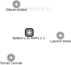 Bydlení u sv. ANNY, z. s. - obrázek vizuálního zobrazení vztahů obchodního rejstříku