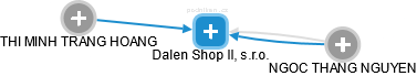 Dalen Shop II, s.r.o. - obrázek vizuálního zobrazení vztahů obchodního rejstříku