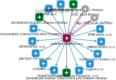 Javůrek & Materna v.o.s. - obrázek vizuálního zobrazení vztahů obchodního rejstříku