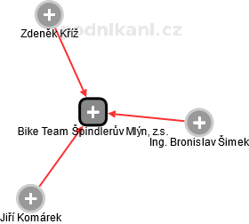 Bike Team Špindlerův Mlýn, z.s. - obrázek vizuálního zobrazení vztahů obchodního rejstříku