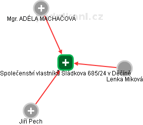 Společenství vlastníků Sládkova 685/24 v Děčíně - obrázek vizuálního zobrazení vztahů obchodního rejstříku