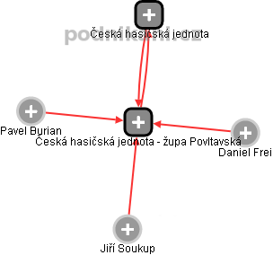 Česká hasičská jednota - župa Povltavská - obrázek vizuálního zobrazení vztahů obchodního rejstříku