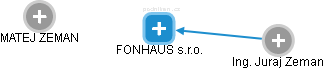 FONHAUS s.r.o. - obrázek vizuálního zobrazení vztahů obchodního rejstříku