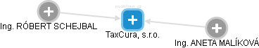 TaxCura, s.r.o. - obrázek vizuálního zobrazení vztahů obchodního rejstříku