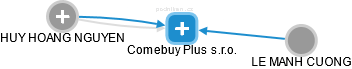 Comebuy Plus s.r.o. - obrázek vizuálního zobrazení vztahů obchodního rejstříku