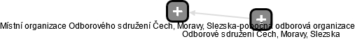 Místní organizace Odborového sdružení Čech, Moravy, Slezska-pobočná odborová organizace - obrázek vizuálního zobrazení vztahů obchodního rejstříku