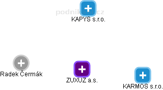 ZUXUZ a.s. - obrázek vizuálního zobrazení vztahů obchodního rejstříku