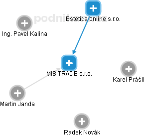 MIS TRADE s.r.o. - obrázek vizuálního zobrazení vztahů obchodního rejstříku