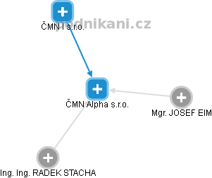 ČMN Alpha s.r.o. - obrázek vizuálního zobrazení vztahů obchodního rejstříku