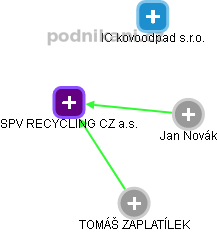 SPV RECYCLING CZ a.s. - obrázek vizuálního zobrazení vztahů obchodního rejstříku