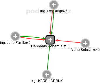 Cannabis Bohemia, z.ú. - obrázek vizuálního zobrazení vztahů obchodního rejstříku