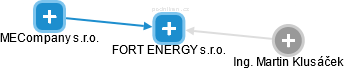 FORT ENERGY s.r.o. - obrázek vizuálního zobrazení vztahů obchodního rejstříku