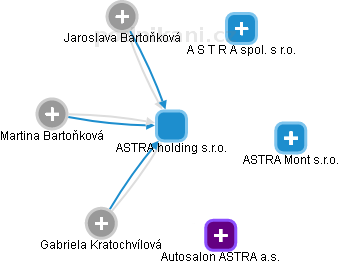 ASTRA holding s.r.o. - obrázek vizuálního zobrazení vztahů obchodního rejstříku